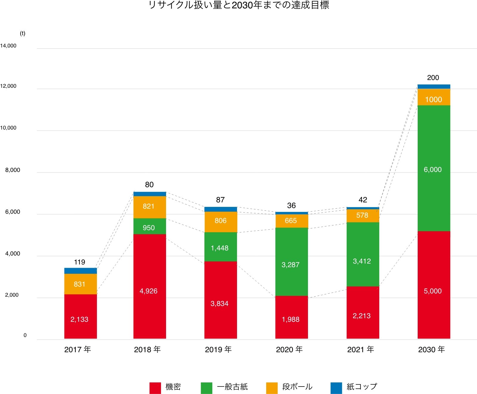 リサイクル扱い量と2030年までの達成目標